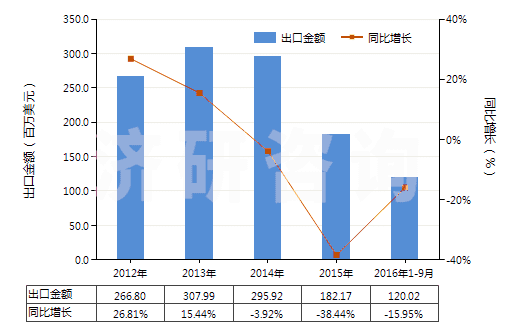 2012-2016年9月中國初級形狀的羧甲基纖維素及其鹽(HS39123100)出口總額及增速統(tǒng)計 2012-2016年9月中國初級形狀的羧甲基纖維素及其鹽(HS39123100)出口總額及增速統(tǒng)計